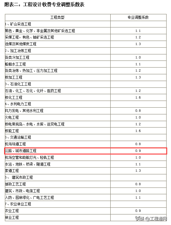 工程設(shè)計(jì)費(fèi)收費(fèi)標(biāo)準(zhǔn)是怎樣的？設(shè)計(jì)費(fèi)如何計(jì)算？