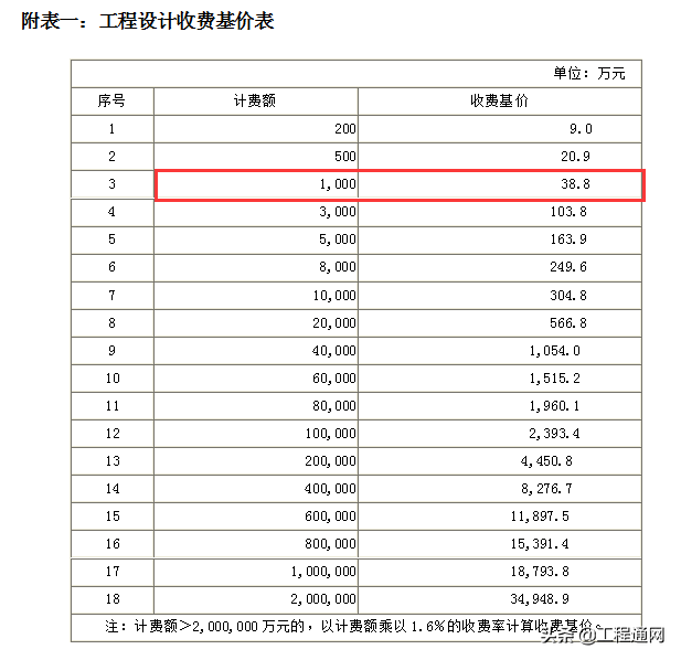 工程設(shè)計(jì)費(fèi)收費(fèi)標(biāo)準(zhǔn)是怎樣的？設(shè)計(jì)費(fèi)如何計(jì)算？