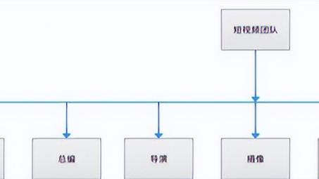 短視頻運營團隊需要什么人（短視頻運營團隊架構(gòu)和職責）