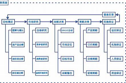 市場營銷策劃方案流程（市場營銷策劃方案流程模板）