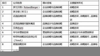 咨詢公司排名（中國咨詢公司排名）_1