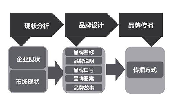 什么樣的人適合做品牌策劃