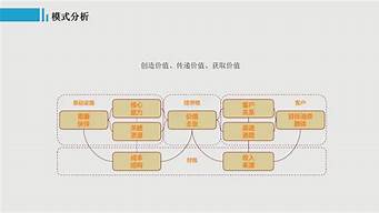 商業(yè)模式設(shè)計框架（商業(yè)模式設(shè)計框架的運(yùn)用）