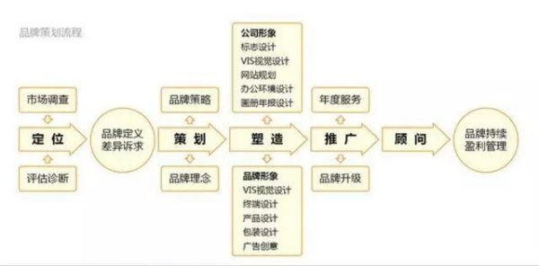 品牌策劃是做什么