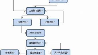 注冊域名流程（注冊域名流程圖）